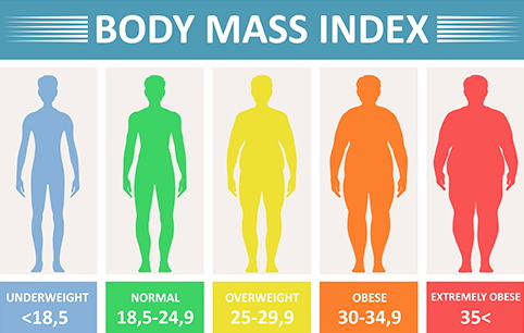 Image explaining BMI levels